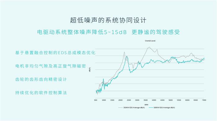 碳化硅+EDS加持，蔚来给ET7的电驱系统搞了什么黑科技？