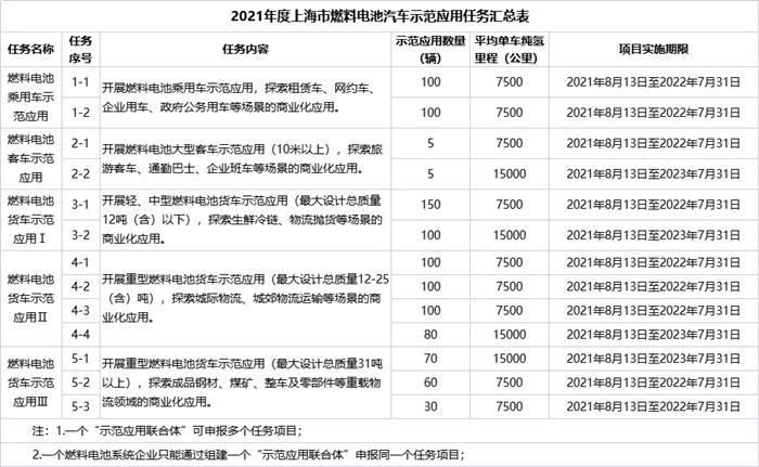 上海市开展2021年度燃料电池汽车示范应用项​目申报工作