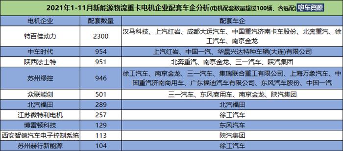 11月新能源物流重卡销量暴涨76% 三一/汉马/宇通居前三 特百佳配套超2000