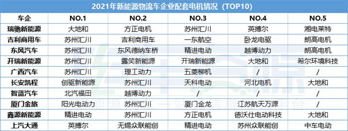 2021年新能源物流车电机榜单：汇川/方正/大地和居前三 黑马不断涌现