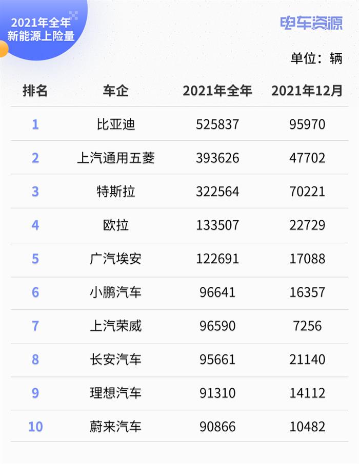 五菱/比亚迪领衔 2021全年新能源车上险量点评