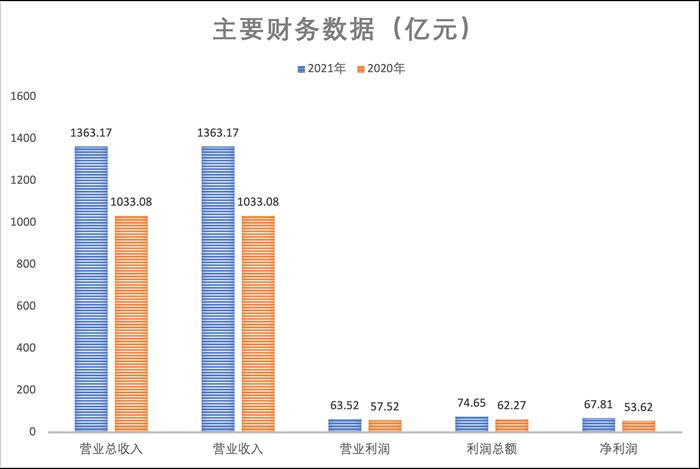 长城汽车2021年总营收1363.17亿元    新车销售超128万辆