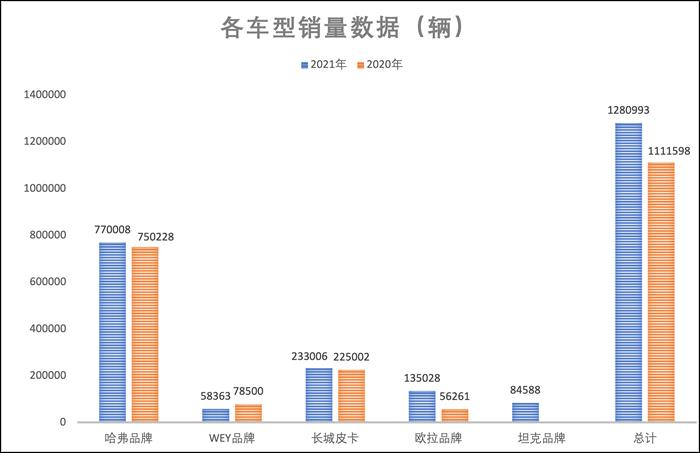 长城汽车2021年总营收1363.17亿元    新车销售超128万辆