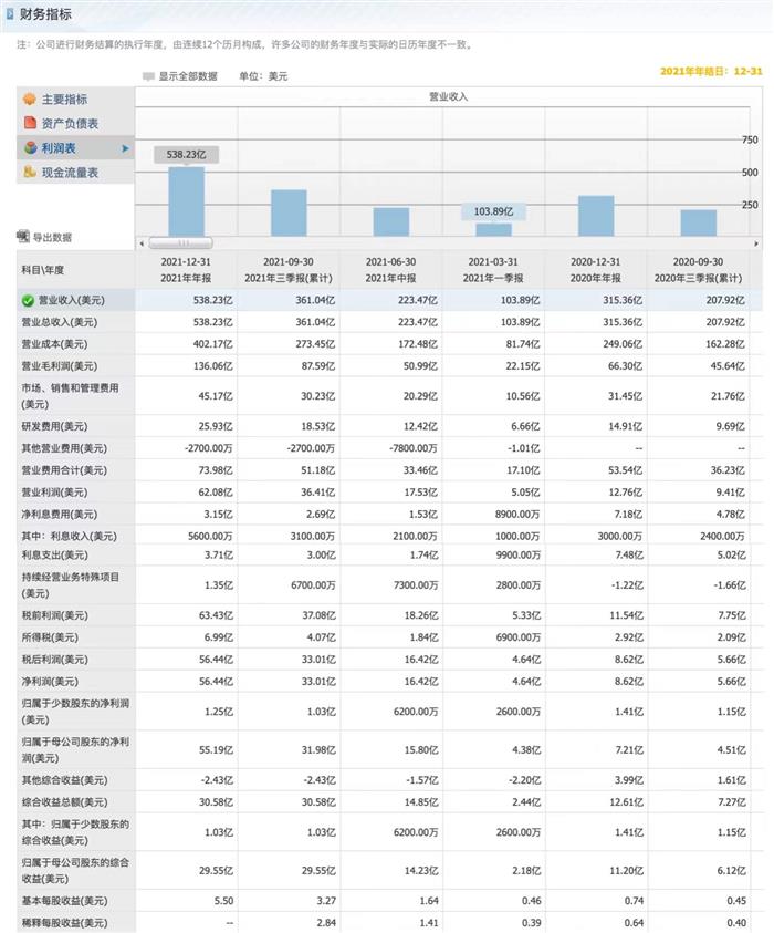 特斯拉发布2021年财报 业绩大涨实现盈利但仍存在供应链风险