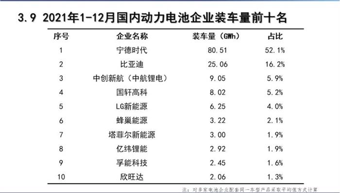 宁德时代预计净利润140亿元 电池供应商竞争加剧