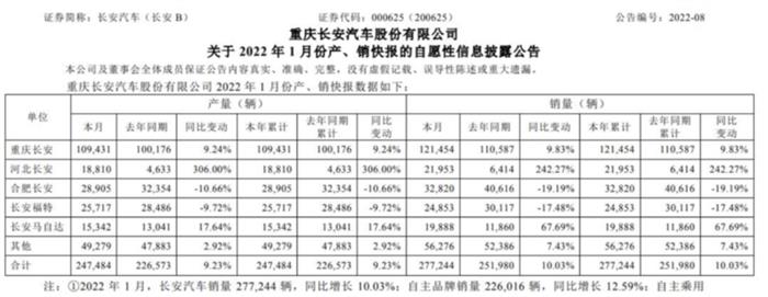 长安汽车1月产销快报出炉：总销量27.7万辆 增长10.03%