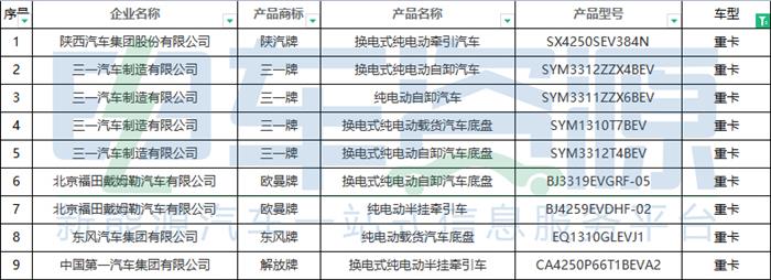 353批新车公示一共有71款新能源重卡车型