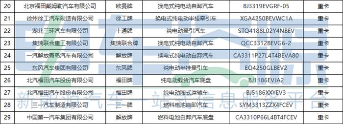 353批新车公示一共有71款新能源重卡车型