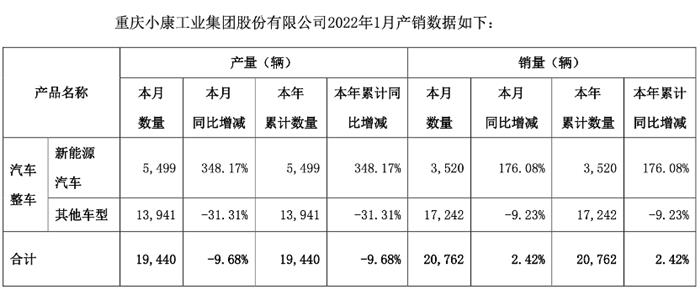 小康股份2021年最高预亏损19亿 销量增长低于行业平均值