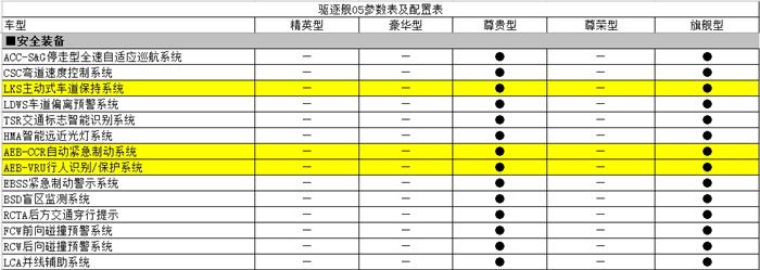 预计3月上市 比亚迪驱逐舰05部分配置曝光