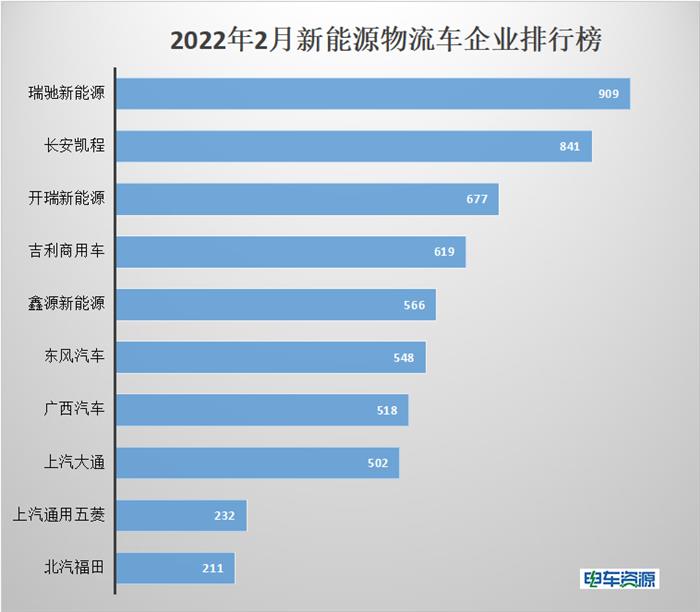 2月新能源物流车逆势增长，销量同比增长351%，开瑞逆袭与瑞驰/长安凯程居前三