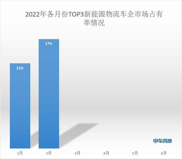 2月新能源物流车逆势增长，销量同比增长351%，开瑞逆袭与瑞驰/长安凯程居前三