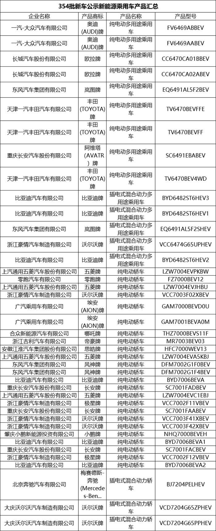 第354批新车公示发布 共266个新能源汽车产品