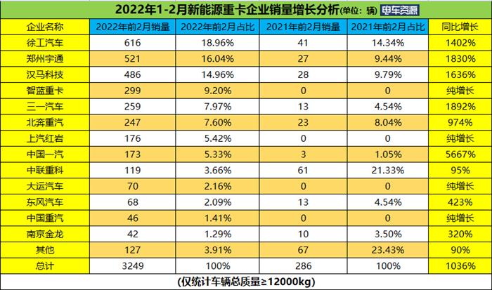 2月新能源重卡销量同比涨690% 汉马夺冠 徐工/智蓝居前三 唐山独占鳌头