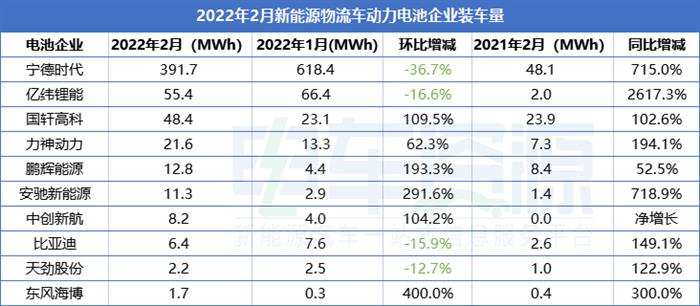 2月新能源物流车电池装车量：亿纬同比增长26倍，宁德重卡份额过半