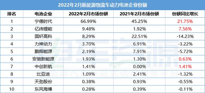 2月新能源物流车电池装车量：亿纬同比增长26倍，宁德重卡份额过半