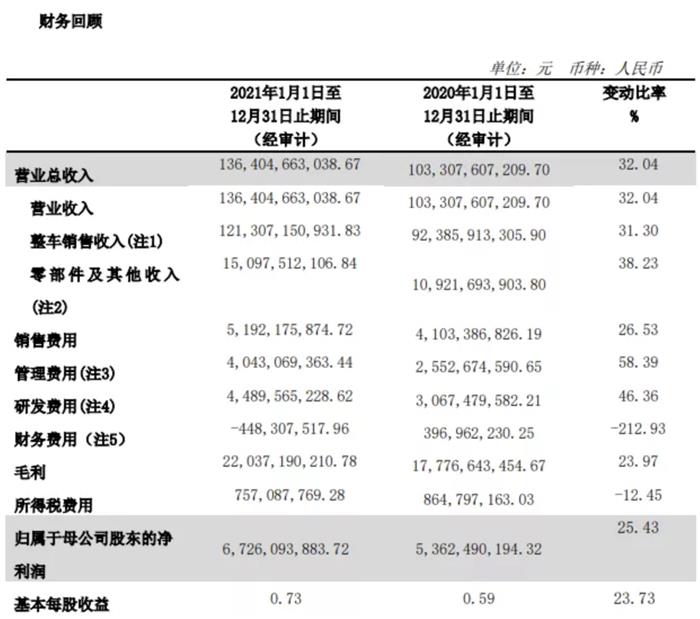 吉利、长城等车企陆续发布2021年业绩报告，新能源汽车销量表现略为亮眼