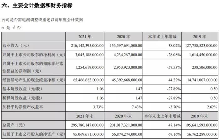 吉利、长城等车企陆续发布2021年业绩报告，新能源汽车销量表现略为亮眼