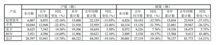 江铃汽车公布3月销量3万辆 同比下降19.18%