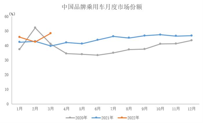 中汽协数据：3月中国品牌乘用车销量环比同比均增长    商用车产销同比明显下降