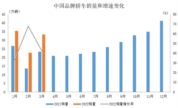 中汽协数据：3月中国品牌乘用车销量环比同比均增长    商用车产销同比明显下降