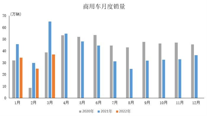 中汽协数据：3月中国品牌乘用车销量环比同比均增长    商用车产销同比明显下降