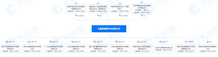 跨界造车再添一员 均瑶集团正式接盘云度汽车