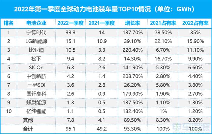 2022年第一季度全球电池产能排行榜：中日韩占比超91%