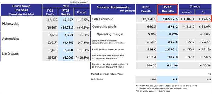 本田发布2022财年业绩报告 总营收同比增10.5%至14.55万亿日元