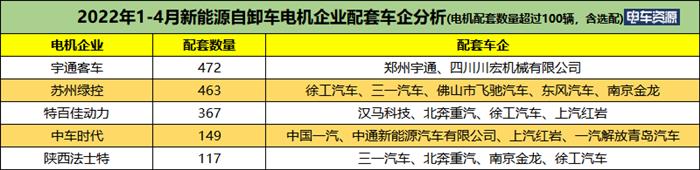 前4月新能源自卸车同比涨482% 宇通/徐工/三一居前三 换电车型暴涨