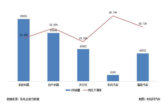 广汽集团、小康股份、比亚迪等车企公布五月份销量   中汽协推算今年五月国内汽车销量同比降17.06%