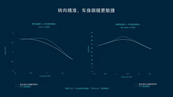 舒适+操控兼得 蔚来公布NT2平台底盘技术细节