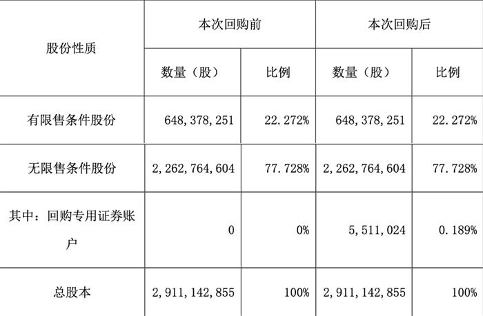 比亚迪回购公司股份方案实施完成 回购资金总额约为18.1亿元