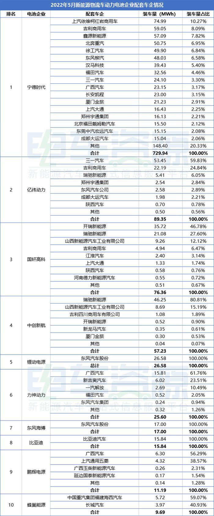 5月新能源物流车动力电池装车量：比亚迪进圈 马太效应显著