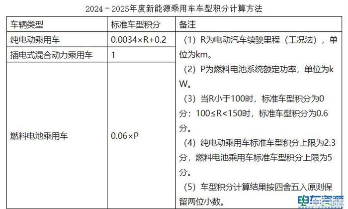 乘用车双积分征求意见中  商用车还要多久？