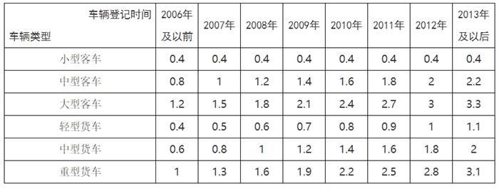 苏州发布国三及以下车辆淘汰补助标准 最高可补3.1万