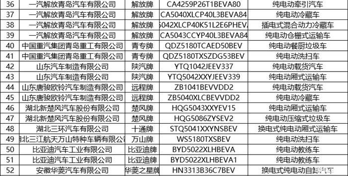 第6批推荐目录新能源专用车共193款  占比超七成