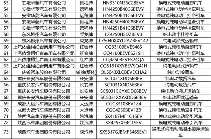 第6批推荐目录新能源专用车共193款  占比超七成