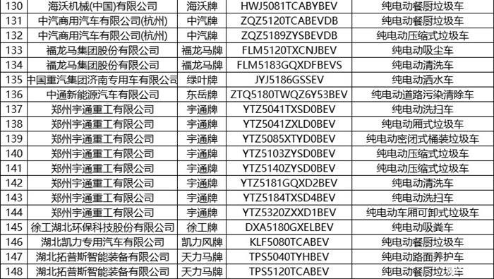 第6批推荐目录新能源专用车共193款  占比超七成