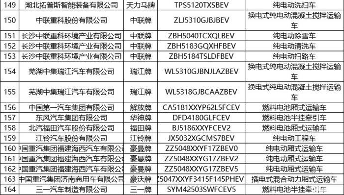 第6批推荐目录新能源专用车共193款  占比超七成