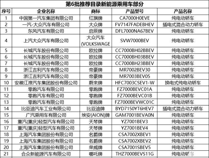 第6批推荐目录新能源专用车共193款  占比超七成