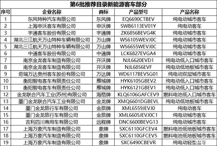 第6批推荐目录新能源专用车共193款  占比超七成