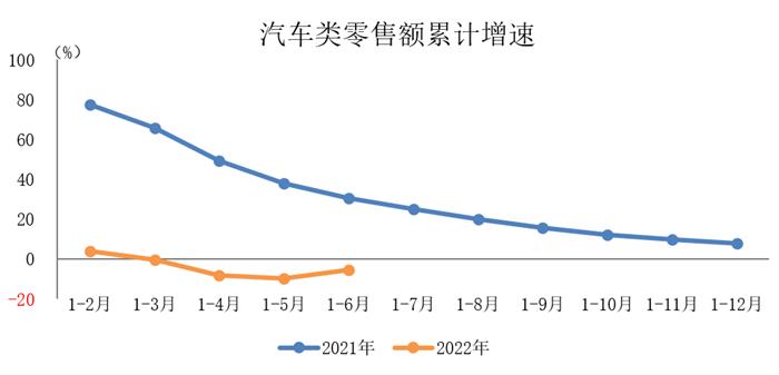 今年1-6月汽车类零售额超2万亿元   上汽、一汽、东风居车企销量排名前三