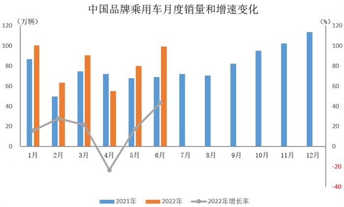 今年1-6月汽车类零售额超2万亿元   上汽、一汽、东风居车企销量排名前三