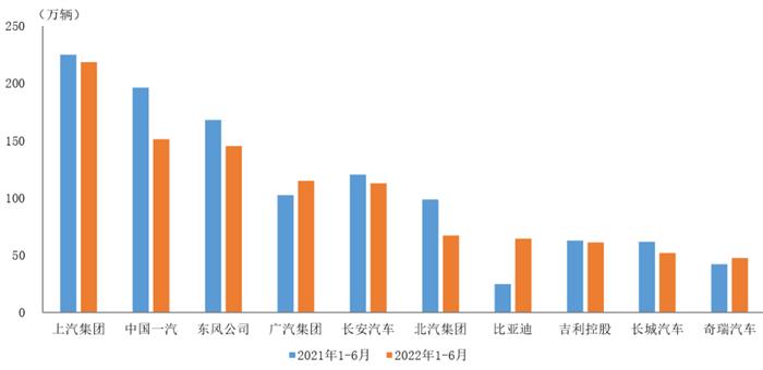 今年1-6月汽车类零售额超2万亿元   上汽、一汽、东风居车企销量排名前三