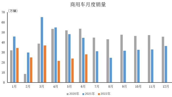 今年1-6月汽车类零售额超2万亿元   上汽、一汽、东风居车企销量排名前三