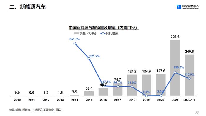 充电基础设施与新能源汽车继续稳增长   桩车增量比为1：2.3