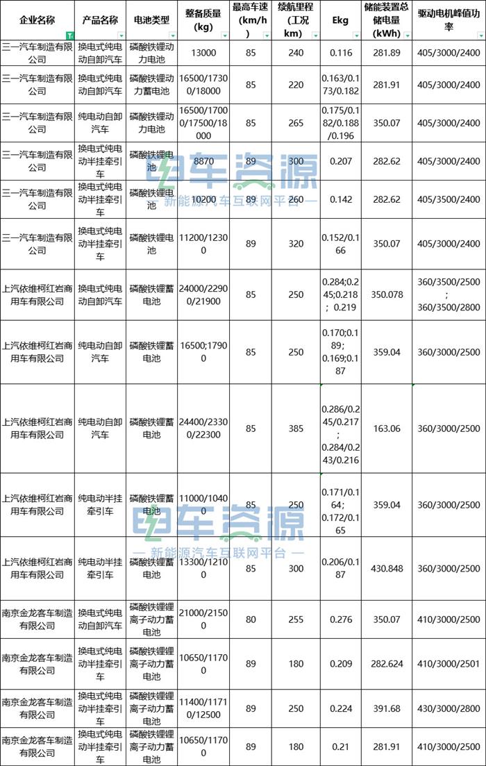 第7批推荐目录：物流重卡下降超14% 国轩进前三