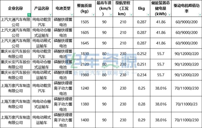 第7批推荐目录：物流重卡下降超14% 国轩进前三