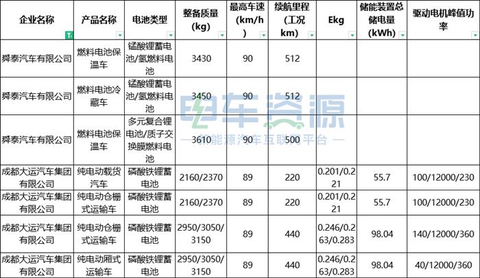 第7批推荐目录：物流重卡下降超14% 国轩进前三